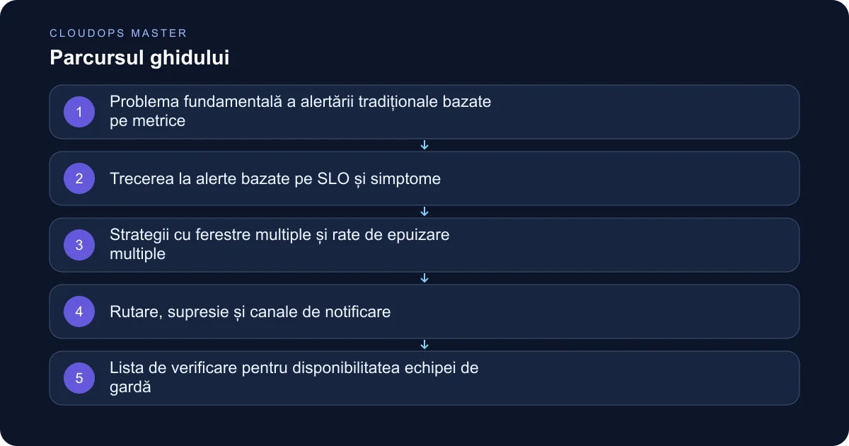 CloudOps Master: Proiectarea alertelor relevante fără epuizarea echipei de gardă