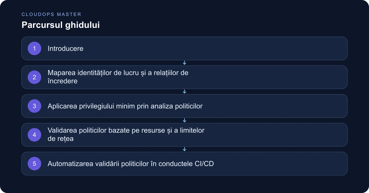 CloudOps Master: Cum să auditezi permisiunile IAM în cloud înainte de o lansare în producție