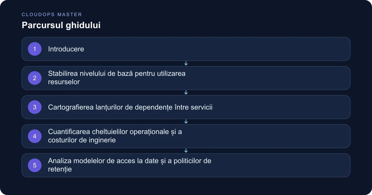 CloudOps Master: Măsurarea înainte de optimizarea costurilor din cloud
