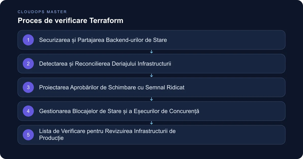 CloudOps Master: Revizuirea Sistematică a Stării Terraform, a Deriajului și a Aprobărilor de Schimbare