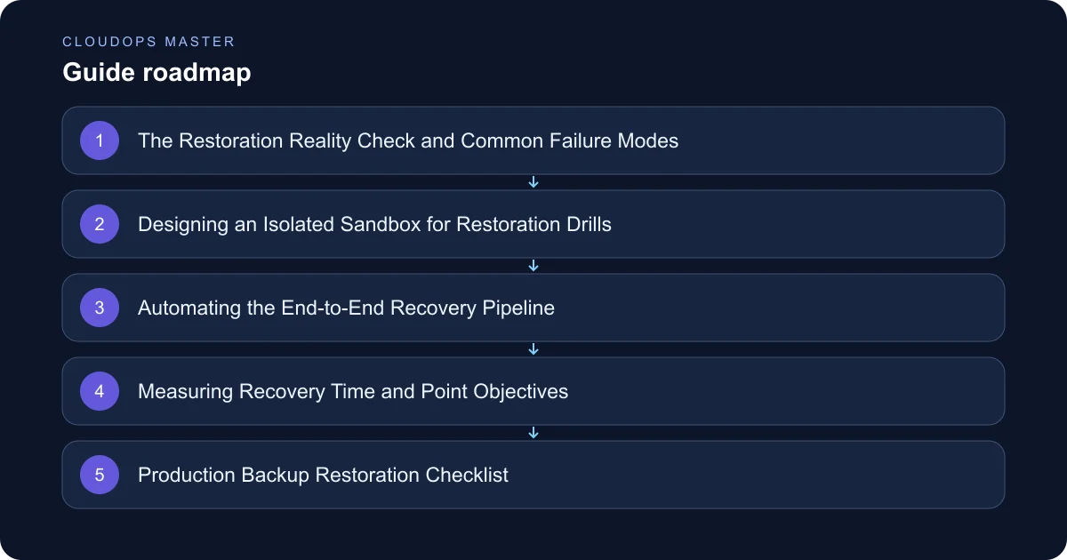 CloudOps Master: Validating Disaster Recovery Through Routine Backup Restoration Tests